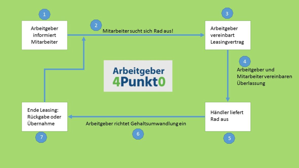 FahrradLeasing für Mitarbeiter mit Arbeitgeber 4punkt0. BikeLeasing per Gehaltsumwandlung